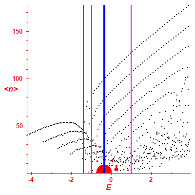 Peres lattice <N>